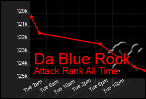 Total Graph of Da Blue Rock