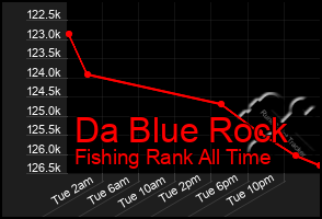 Total Graph of Da Blue Rock