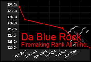 Total Graph of Da Blue Rock