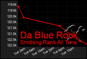 Total Graph of Da Blue Rock