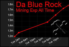 Total Graph of Da Blue Rock