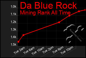 Total Graph of Da Blue Rock