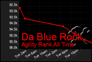 Total Graph of Da Blue Rock