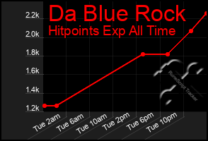 Total Graph of Da Blue Rock