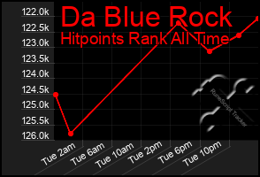 Total Graph of Da Blue Rock