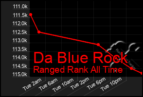 Total Graph of Da Blue Rock