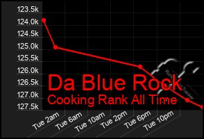 Total Graph of Da Blue Rock