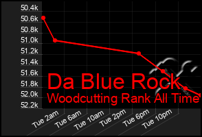 Total Graph of Da Blue Rock