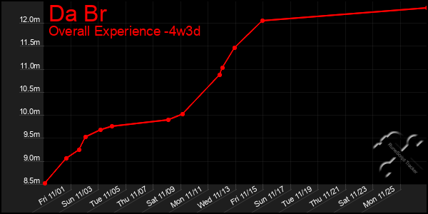 Last 31 Days Graph of Da Br