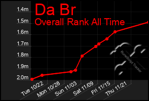 Total Graph of Da Br