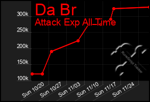 Total Graph of Da Br