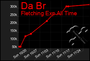 Total Graph of Da Br