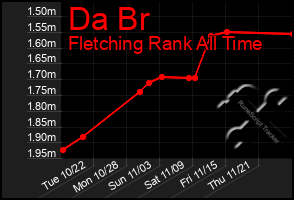 Total Graph of Da Br