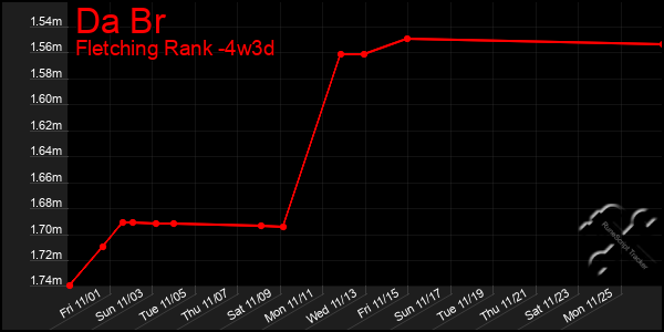 Last 31 Days Graph of Da Br