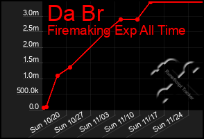 Total Graph of Da Br