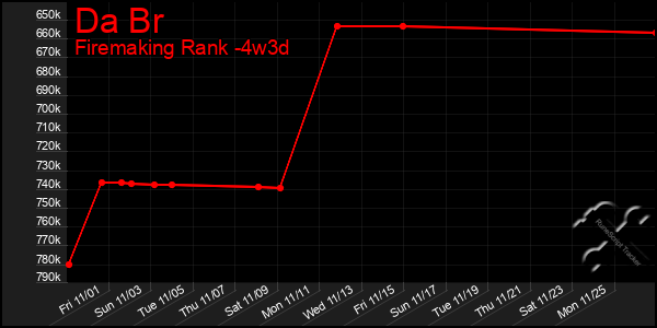 Last 31 Days Graph of Da Br