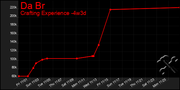 Last 31 Days Graph of Da Br