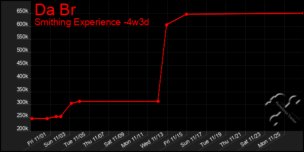 Last 31 Days Graph of Da Br