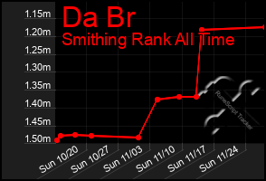 Total Graph of Da Br