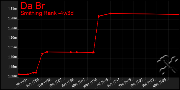 Last 31 Days Graph of Da Br