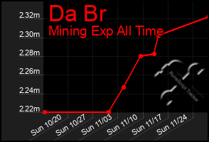 Total Graph of Da Br