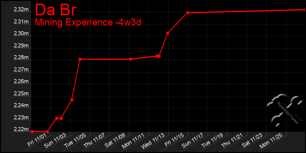 Last 31 Days Graph of Da Br