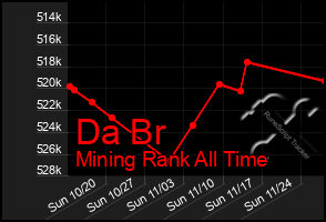 Total Graph of Da Br