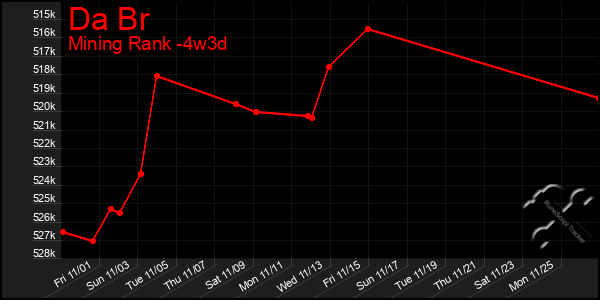 Last 31 Days Graph of Da Br