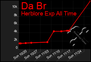 Total Graph of Da Br