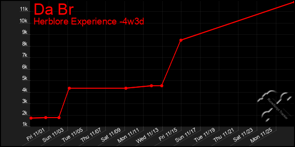 Last 31 Days Graph of Da Br