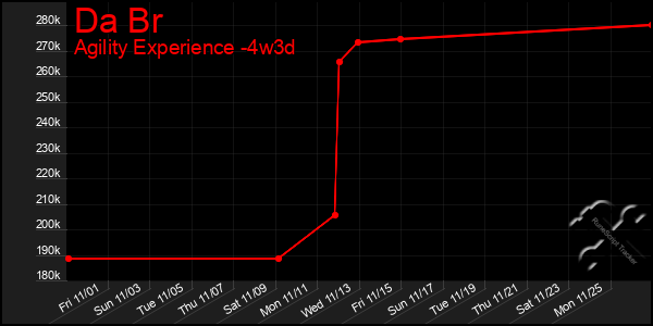 Last 31 Days Graph of Da Br