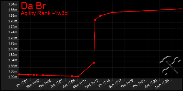 Last 31 Days Graph of Da Br