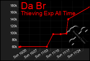 Total Graph of Da Br