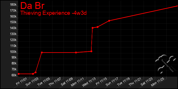 Last 31 Days Graph of Da Br