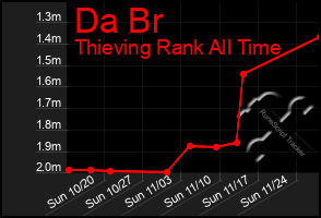 Total Graph of Da Br