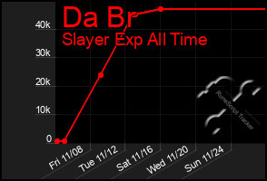 Total Graph of Da Br