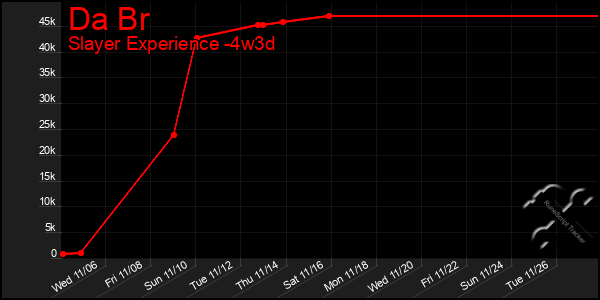 Last 31 Days Graph of Da Br