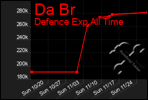 Total Graph of Da Br