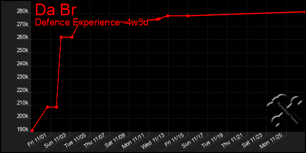 Last 31 Days Graph of Da Br