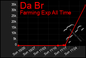 Total Graph of Da Br