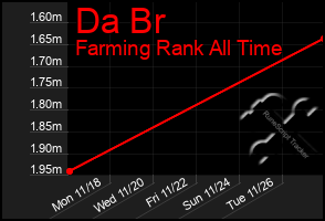 Total Graph of Da Br