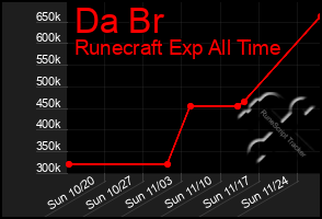 Total Graph of Da Br