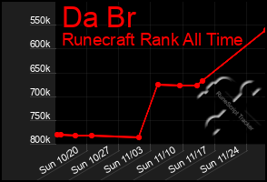 Total Graph of Da Br