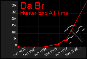 Total Graph of Da Br