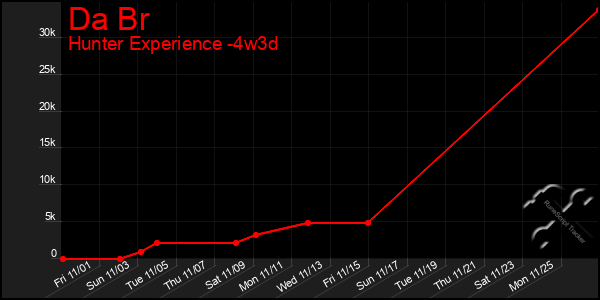 Last 31 Days Graph of Da Br