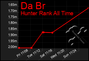 Total Graph of Da Br