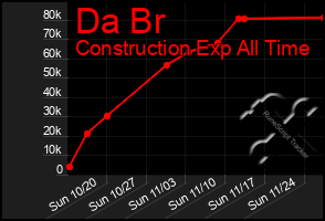 Total Graph of Da Br