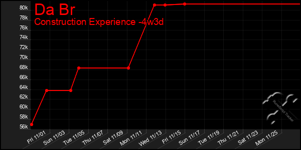 Last 31 Days Graph of Da Br