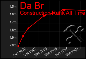 Total Graph of Da Br