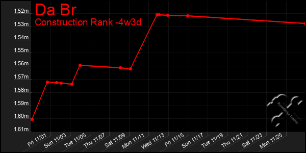 Last 31 Days Graph of Da Br